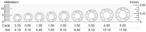 กะรัต คือน้ำหนักเพชร