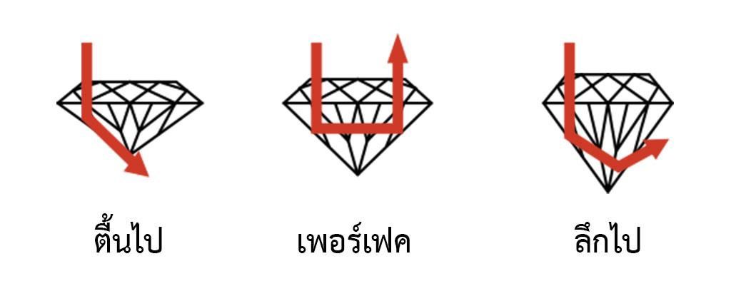 สัดส่วนของเพชร