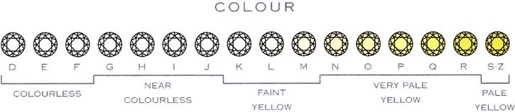 ตารางเกรดเพชร หรือสีน้ำของเพชร